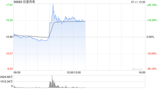 巨星传奇午前涨超16% 本周累计涨幅逾200%