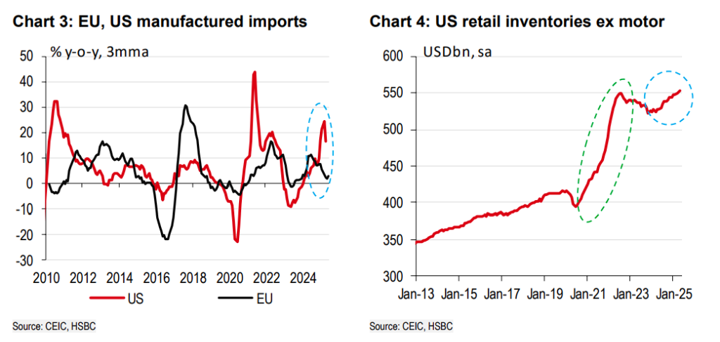亚洲出口强劲、美国库存却未见增长,这些“抢出口”商品去哪了?