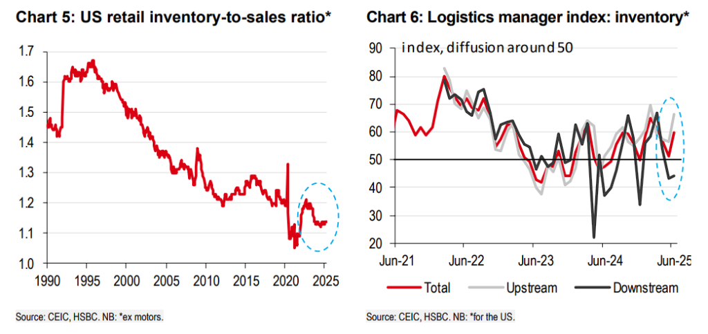 亚洲出口强劲、美国库存却未见增长,这些“抢出口”商品去哪了?