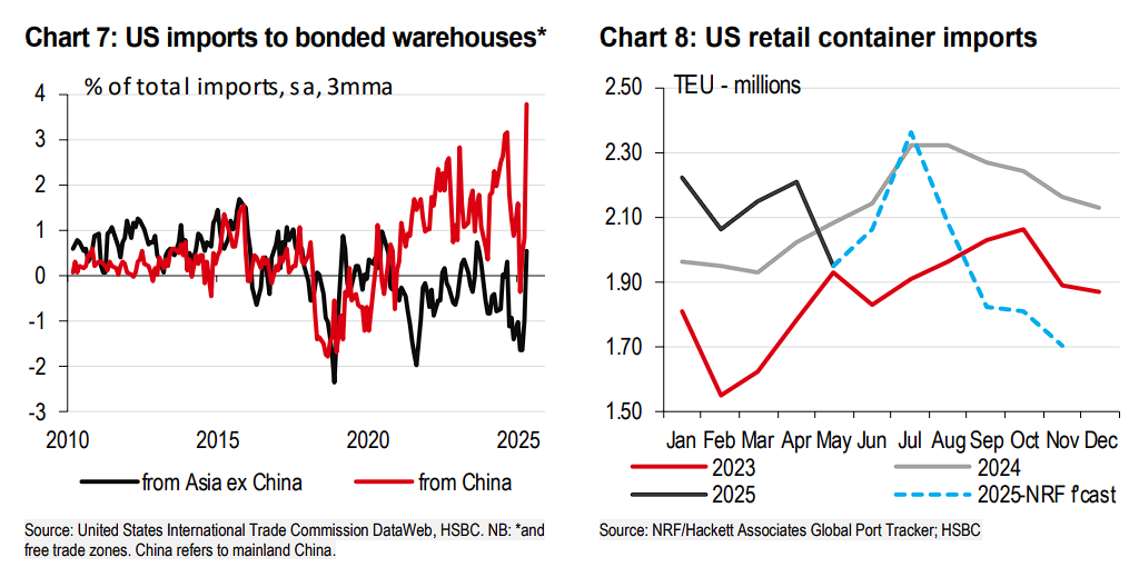亚洲出口强劲、美国库存却未见增长,这些“抢出口”商品去哪了?