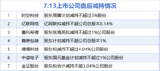 7月13日增减持汇总:暂无增持 金证股份等7股减持(表)