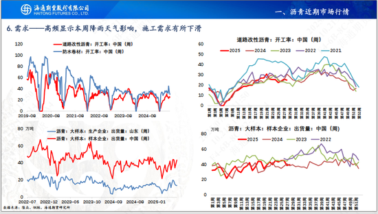 【沥青周报】沥青延续小幅反弹,关注降雨高温天气影响