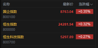 快讯:恒指高开0.32% 科指涨0.27% 中资券商股多股上涨 稳定币概念活跃
