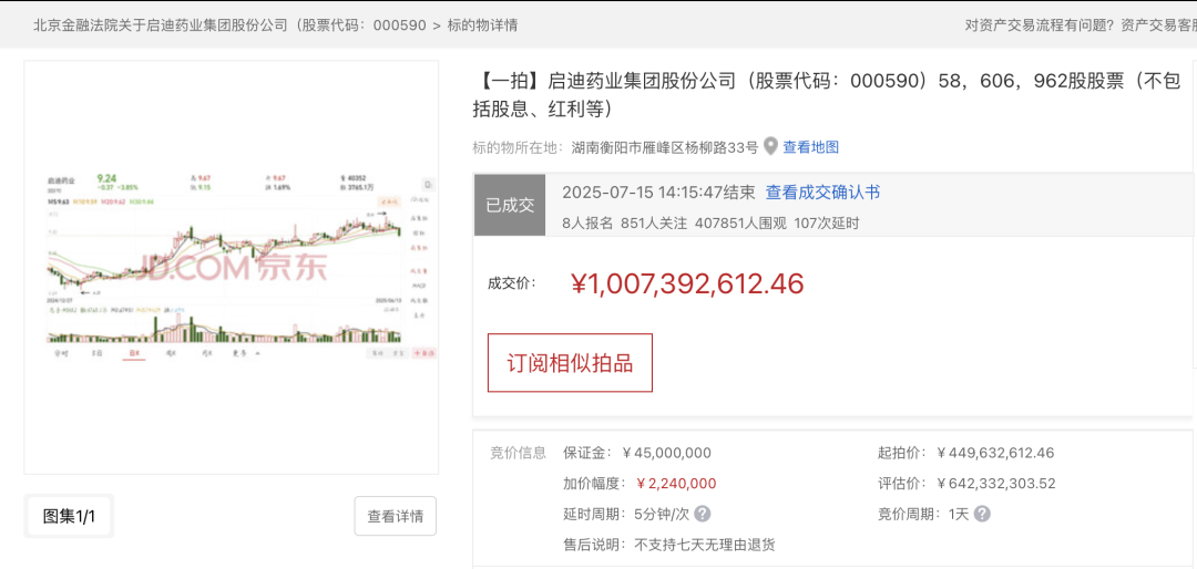 138轮出价,10亿元成交!000590,股权拍卖落槌