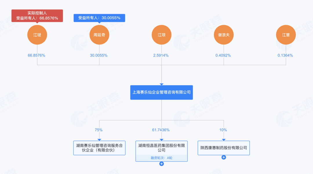 138轮出价,10亿元成交!000590,股权拍卖落槌