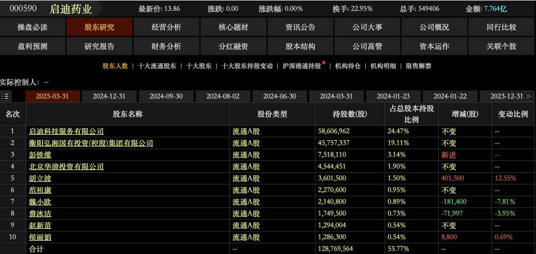 138轮出价,10亿元成交!000590,股权拍卖落槌