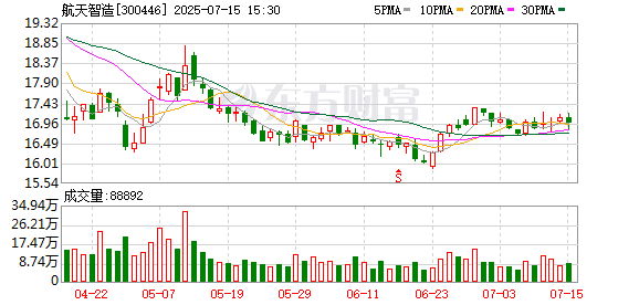 航天智造:预计2025年半年度净利润比上年同期增长0%–10%