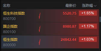 港股盘初高开高走,港股三大指数涨幅扩大至1%,百度涨超4%