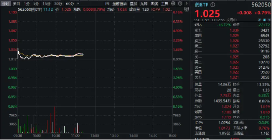 “支付松绑+技术出海+需求刚性”黄金三角驱动,药ETF(562050)逆市涨1%!丽珠集团、华东医药领涨