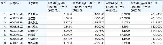 “支付松绑+技术出海+需求刚性”黄金三角驱动,药ETF(562050)逆市涨1%!丽珠集团、华东医药领涨