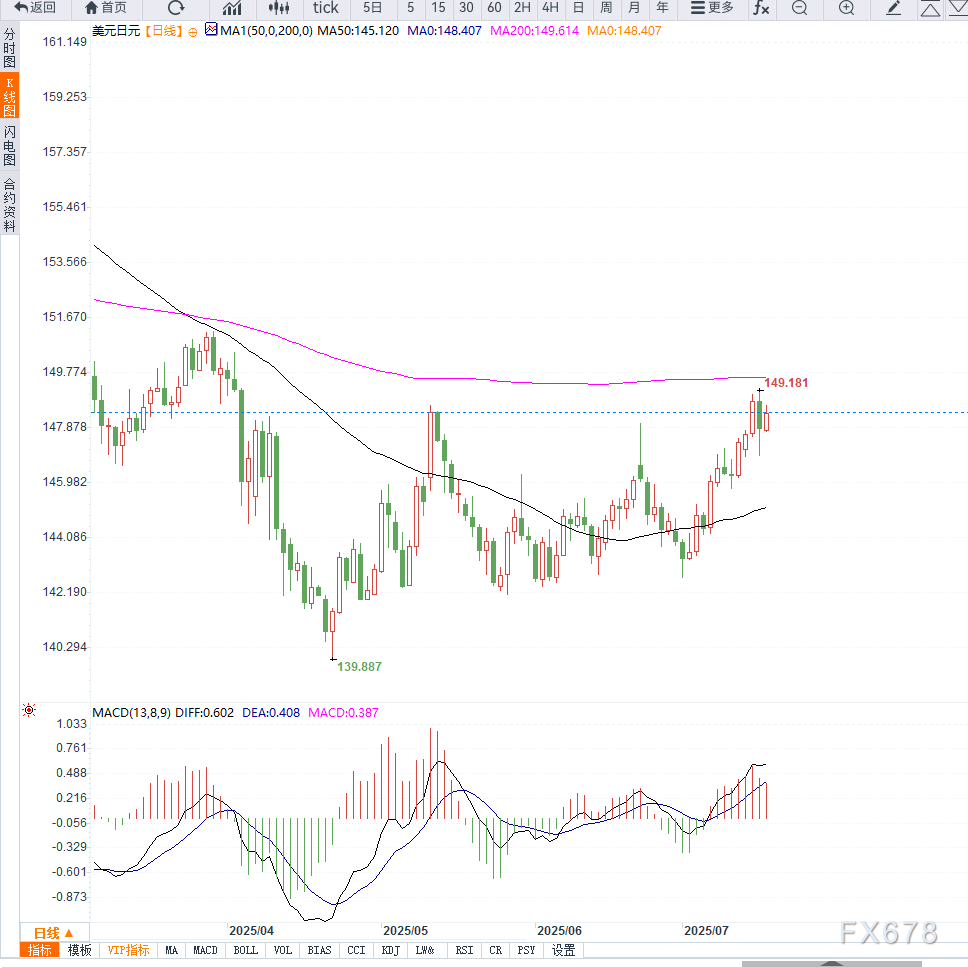 日本贸易盈余不及预期叠加政治不确定性,USD/JPY再度逼近149关口,等待突破
