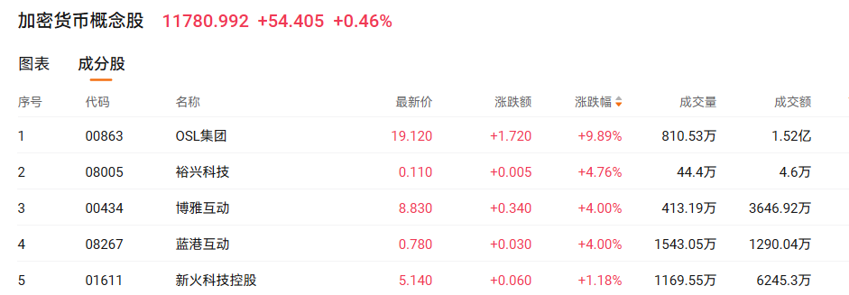 美国稳定币法案落地引爆港股加密货币概念股,蓝港互动月内涨近100%