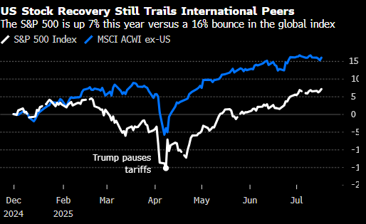 美国银行称2025年美股在全球资金流中的占比大幅下降