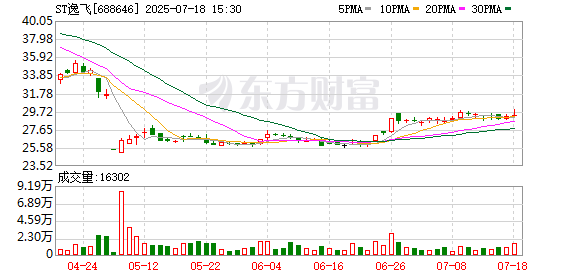ST逸飞7月18日大宗交易成交721.00万元
