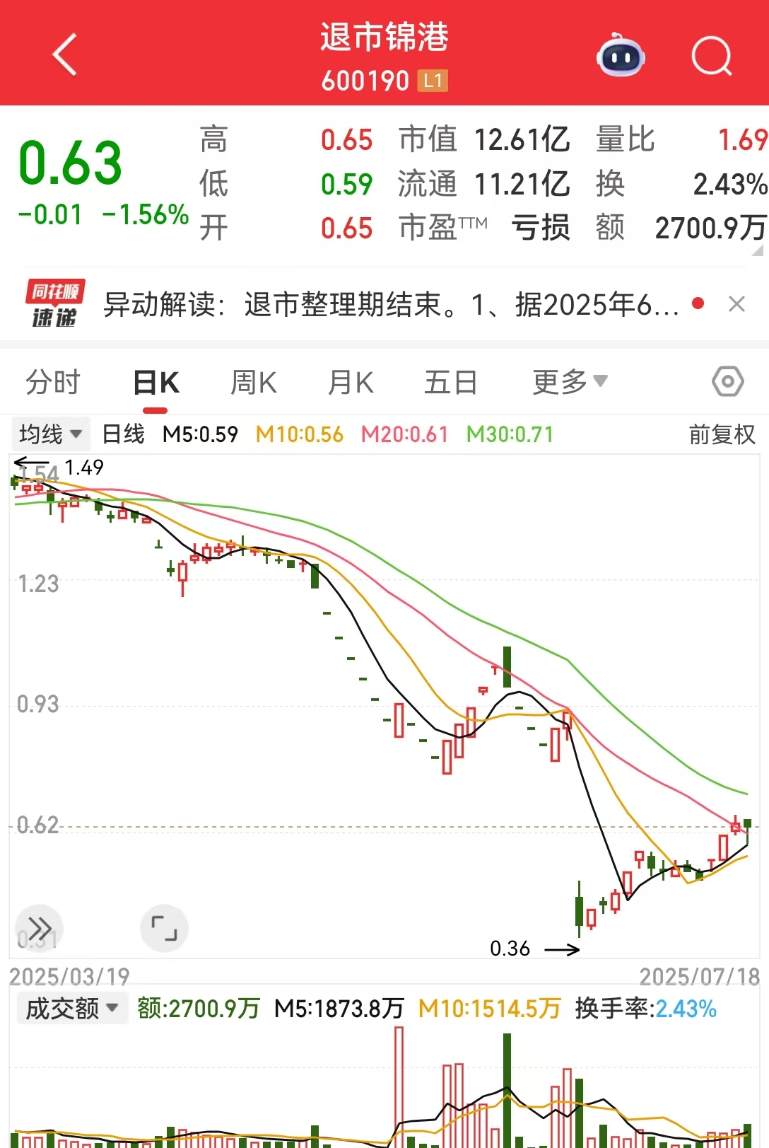 连续多年财务造假,退市锦港将终止上市!股价仅剩0.63元