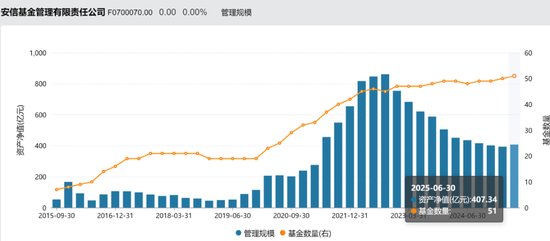 安信基金挥别百亿级老将,核心固收领域还稳吗?