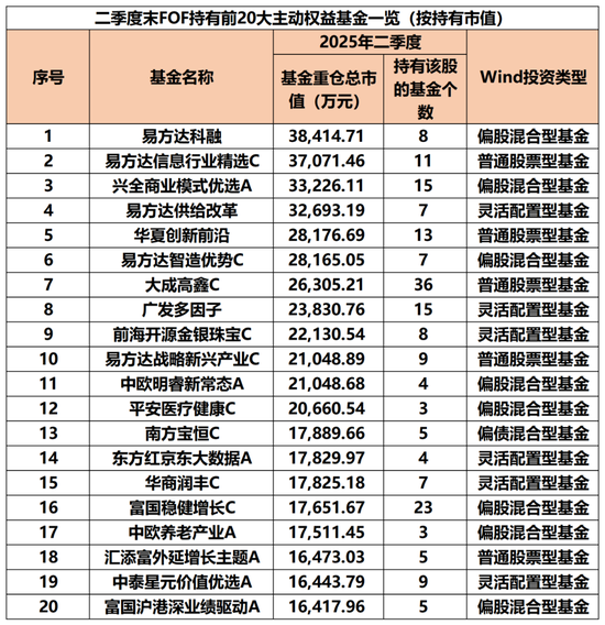 “专业买手”,最新重仓基金曝光!