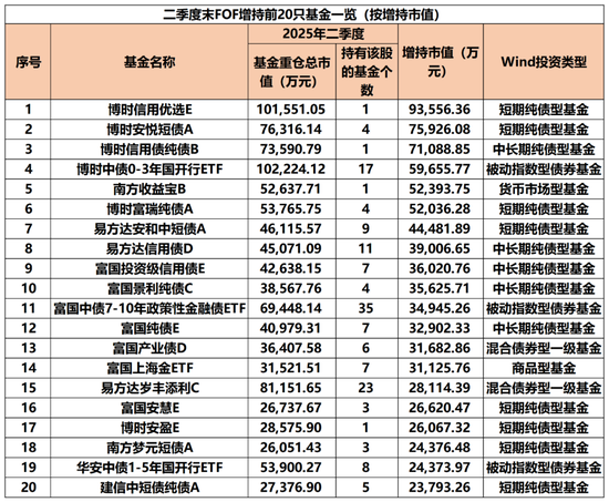 “专业买手”,最新重仓基金曝光!