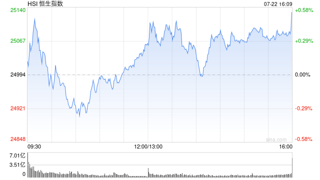 收评：港股恒指涨0.54% 科指涨0.38% 基建股强势 煤炭股活跃 比亚迪涨超5%