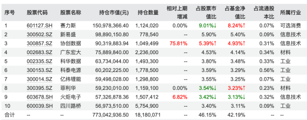 腾讯遭减持,白酒获加码,军工成新宠!基金二季报曝光顶流调仓路线