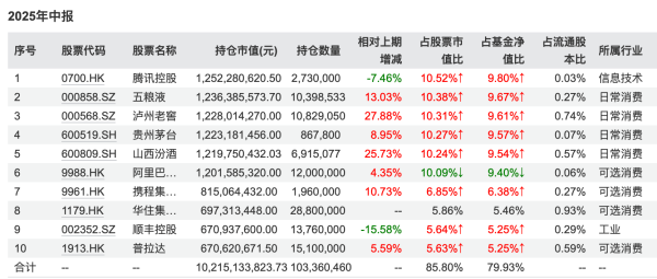 腾讯遭减持,白酒获加码,军工成新宠!基金二季报曝光顶流调仓路线