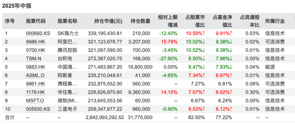 腾讯遭减持,白酒获加码,军工成新宠!基金二季报曝光顶流调仓路线