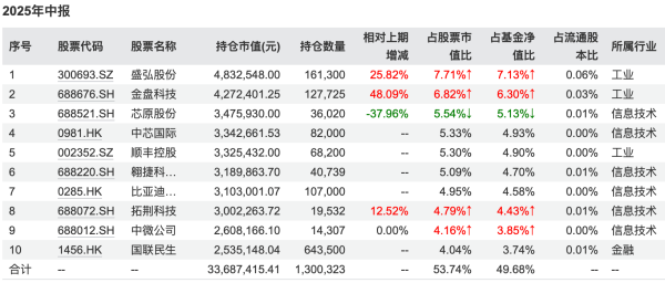 腾讯遭减持,白酒获加码,军工成新宠!基金二季报曝光顶流调仓路线