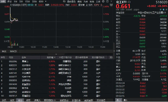 主力抢筹+政策反内卷!化工板块继续上攻,易普力三连板!机构:建议重视化工板块整体的配置价值