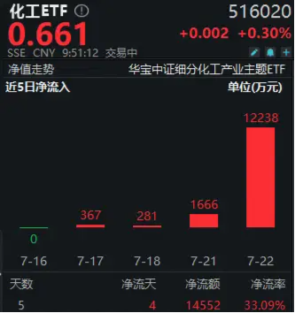 主力抢筹+政策反内卷!化工板块继续上攻,易普力三连板!机构:建议重视化工板块整体的配置价值