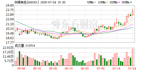 华锡有色:7月24日召开董事会会议