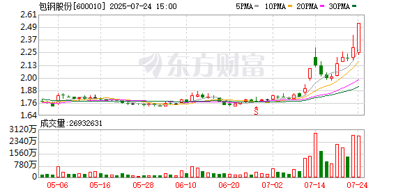 钢铁行业资金流入榜:包钢股份、海南矿业等净流入资金居前