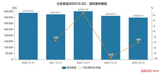 速冻米面失速,三全食品遭遇业绩“双降”危机