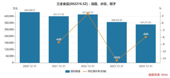 速冻米面失速,三全食品遭遇业绩“双降”危机