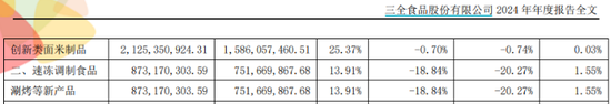 速冻米面失速,三全食品遭遇业绩“双降”危机