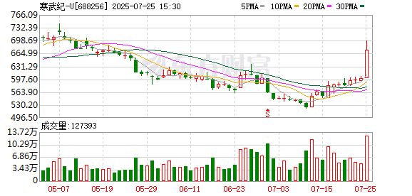 寒武纪已回购3.66万股 金额2006万元