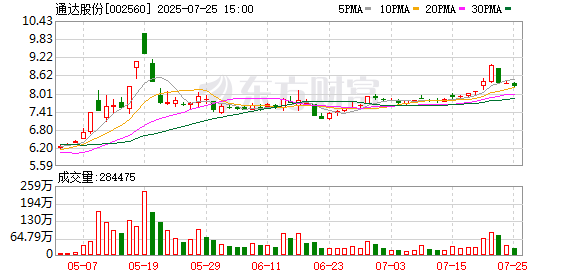 通达股份：2025年半年度净利润约6187万元，同比增加68.24%