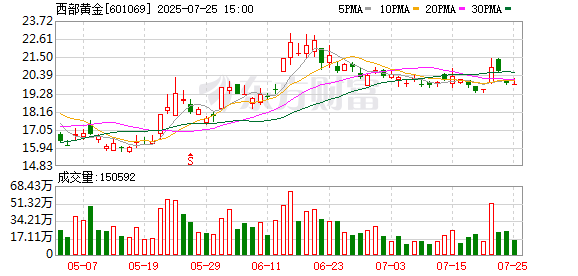 西部黄金拟16.55亿元收购新疆美盛100%股权