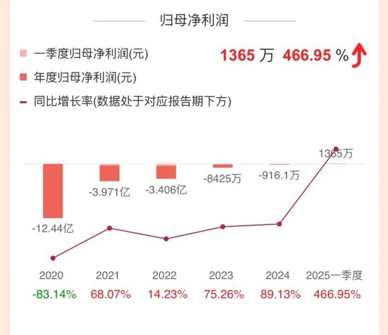 连亏六年，日本大股东熬不住了，套现两个亿！