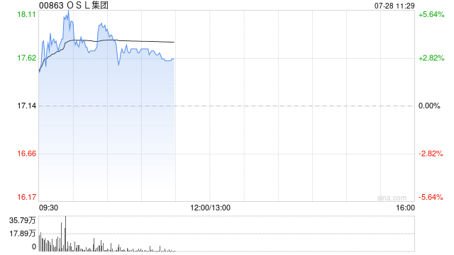 OSL集团盘中涨超5% 宣布完成3亿美元股权融资