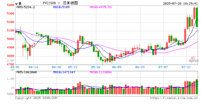 PVC：反内卷情绪降温