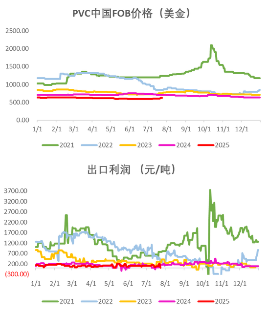 PVC：反内卷情绪降温
