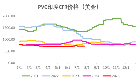 PVC：反内卷情绪降温