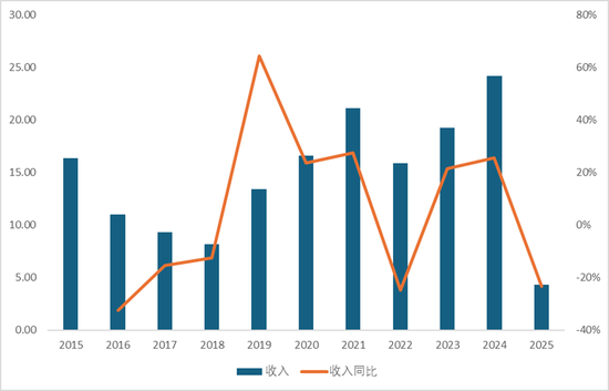烈火淬炼！首创证券