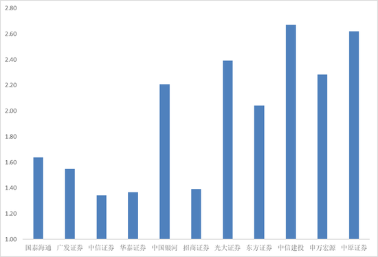 烈火淬炼！首创证券