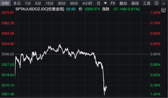 刚刚！金价急跌！