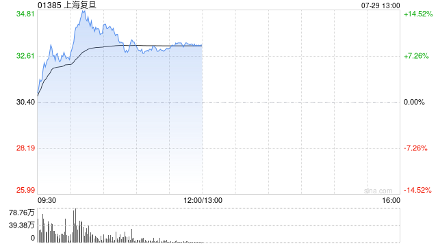 上海复旦盘中涨超9% 委托复旦大学研究开发超大规模FPGA布局布线技术