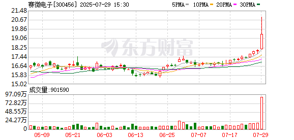 赛微电子：国家集成电路基金2024年12月20日至2025年7月29日期间累计减持1.06%公司股份