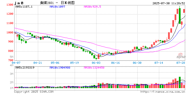开盘|国内期货主力合约涨多跌少，焦煤涨近7%