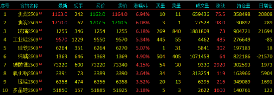 开盘|国内期货主力合约涨多跌少，焦煤涨近7%
