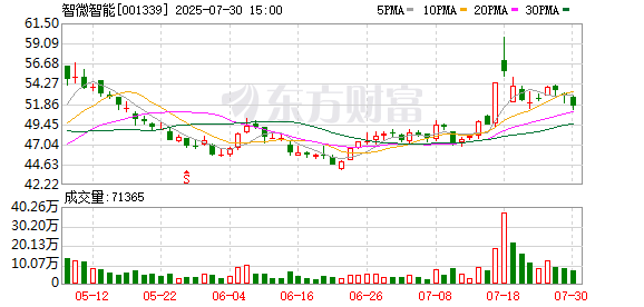 智微智能：2025年半年度净利润约1.02亿元，同比增加80.08%